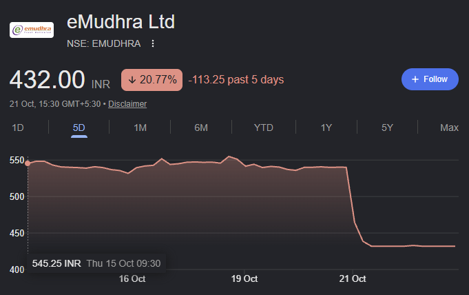 The state of eMudhra's stock after this bullshit LOL